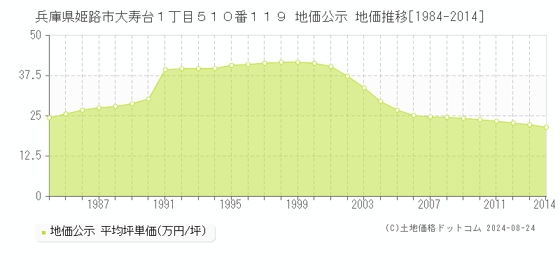 兵庫県姫路市大寿台１丁目５１０番１１９ 地価公示 地価推移[1984-2023]