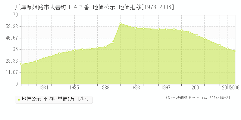 兵庫県姫路市大善町１４７番 地価公示 地価推移[1978-2006]