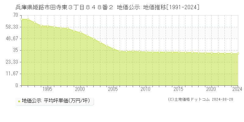 兵庫県姫路市田寺東３丁目８４８番２ 公示地価 地価推移[1991-2024]