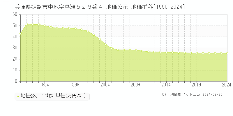 兵庫県姫路市中地字早瀬５２６番４ 公示地価 地価推移[1990-2024]