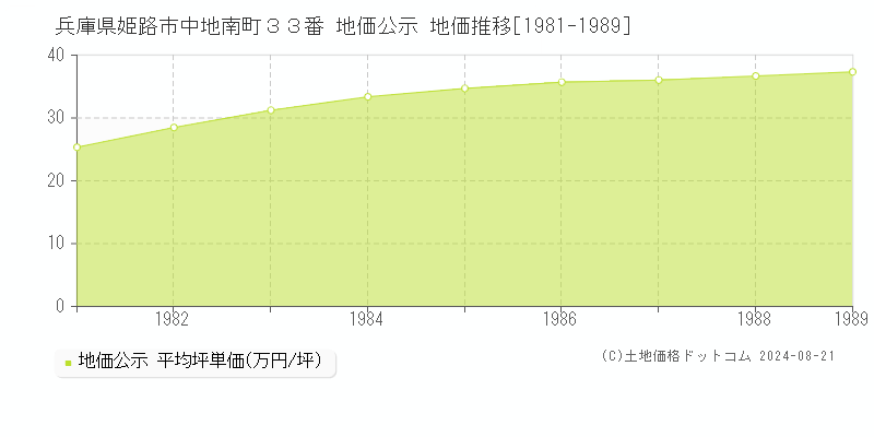 兵庫県姫路市中地南町３３番 公示地価 地価推移[1981-1989]