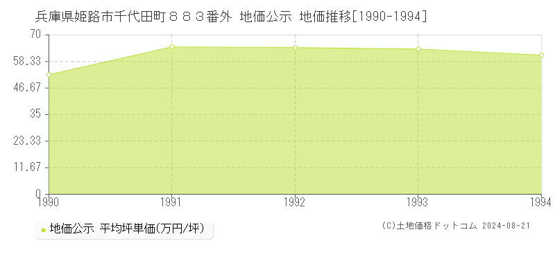 兵庫県姫路市千代田町８８３番外 地価公示 地価推移[1990-2004]