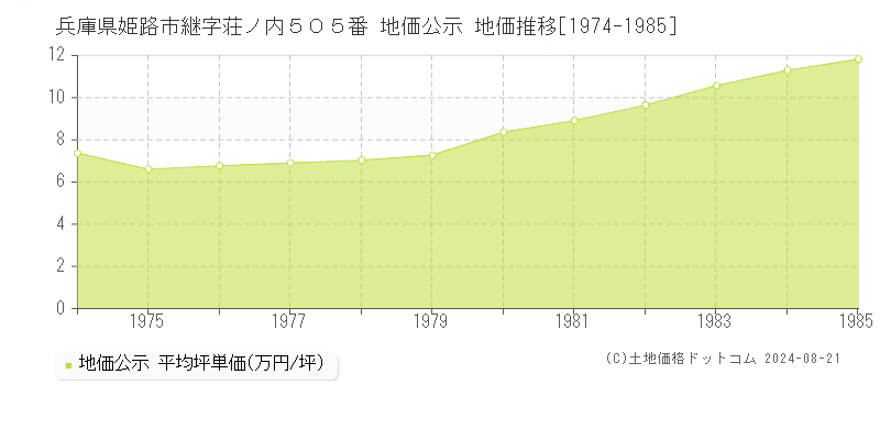 兵庫県姫路市継字荘ノ内５０５番 地価公示 地価推移[1974-1985]