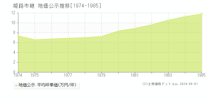 継(姫路市)の地価公示推移グラフ(坪単価)[1974-1985年]