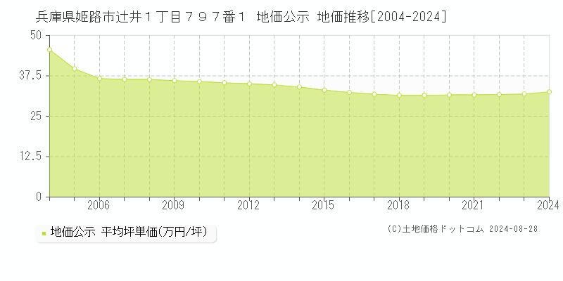 兵庫県姫路市辻井１丁目７９７番１ 地価公示 地価推移[2004-2023]