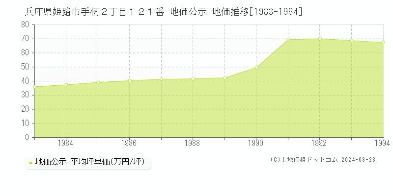 兵庫県姫路市手柄２丁目１２１番 公示地価 地価推移[1983-1994]