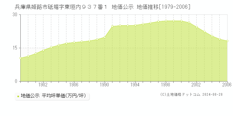 兵庫県姫路市砥堀字東垣内９３７番１ 地価公示 地価推移[1979-2023]