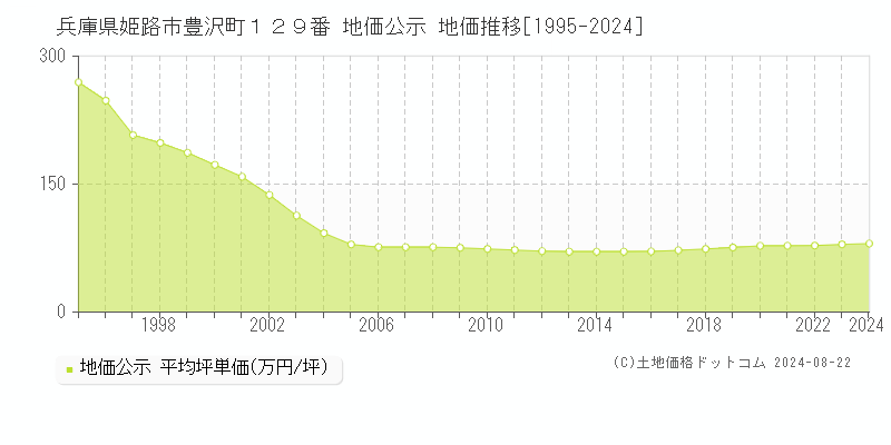 兵庫県姫路市豊沢町１２９番 地価公示 地価推移[1995-2023]