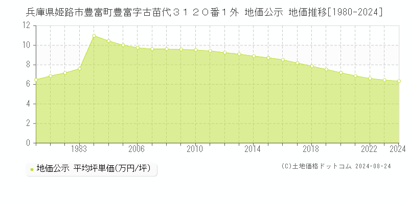 兵庫県姫路市豊富町豊富字古苗代３１２０番１外 公示地価 地価推移[1980-2024]