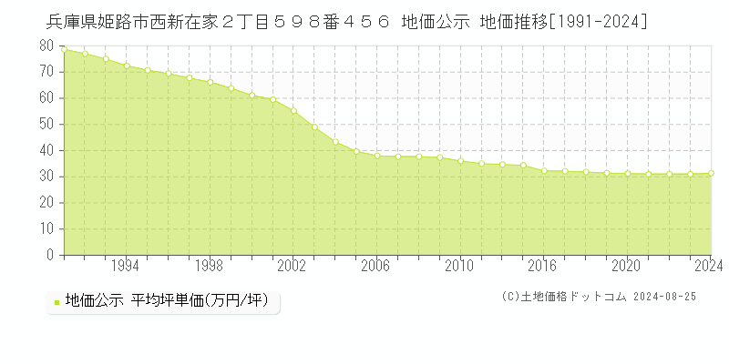 兵庫県姫路市西新在家２丁目５９８番４５６ 公示地価 地価推移[1991-2024]