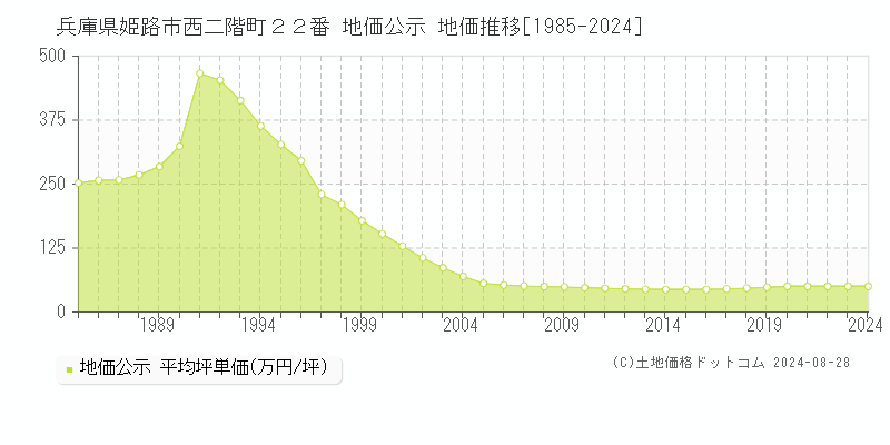 兵庫県姫路市西二階町２２番 公示地価 地価推移[1985-2024]