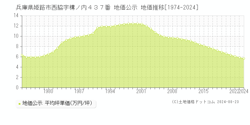 兵庫県姫路市西脇字構ノ内４３７番 公示地価 地価推移[1974-2024]