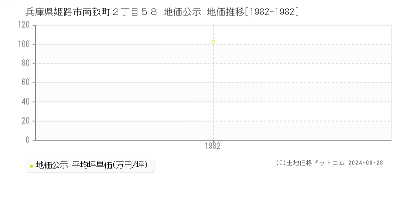 兵庫県姫路市南畝町２丁目５８ 公示地価 地価推移[1982-1982]