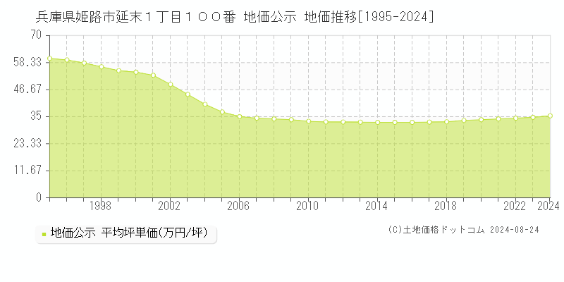 兵庫県姫路市延末１丁目１００番 公示地価 地価推移[1995-2024]