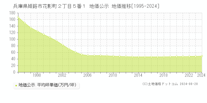 兵庫県姫路市花影町２丁目５番１ 公示地価 地価推移[1995-2024]