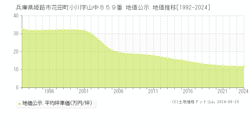 兵庫県姫路市花田町小川字山中８５９番 公示地価 地価推移[1992-2024]