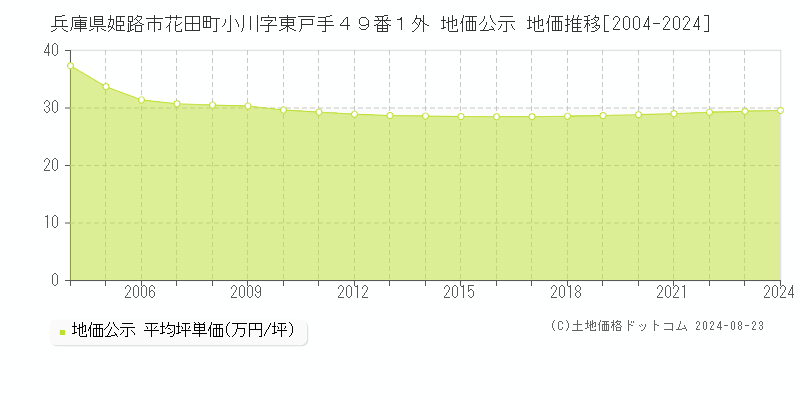 兵庫県姫路市花田町小川字東戸手４９番１外 地価公示 地価推移[2004-2023]