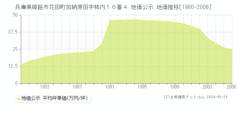 兵庫県姫路市花田町加納原田字柿内１６番４ 公示地価 地価推移[1980-2006]