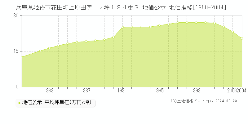 兵庫県姫路市花田町上原田字中ノ坪１２４番３ 公示地価 地価推移[1980-2004]