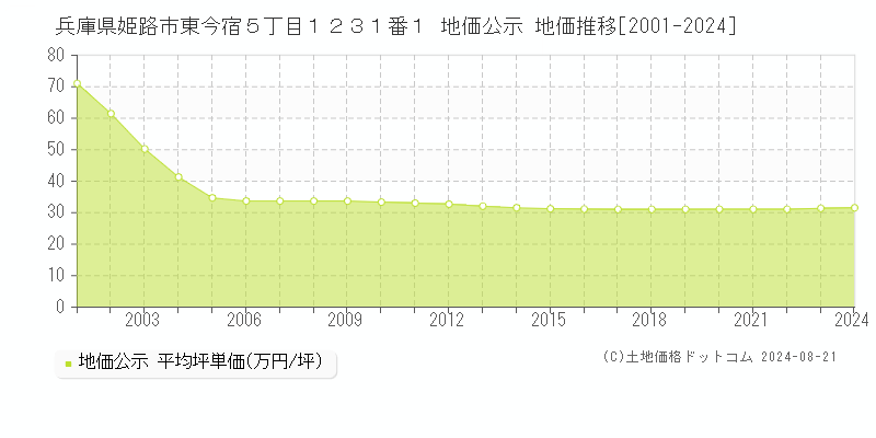 兵庫県姫路市東今宿５丁目１２３１番１ 公示地価 地価推移[2001-2024]