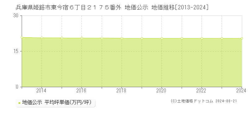 兵庫県姫路市東今宿６丁目２１７５番外 公示地価 地価推移[2013-2024]