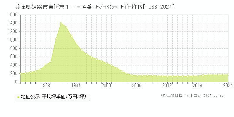 兵庫県姫路市東延末１丁目４番 地価公示 地価推移[1983-2023]