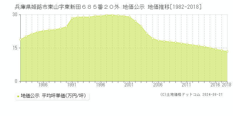 兵庫県姫路市東山字東新田６８５番２０外 公示地価 地価推移[1982-2018]