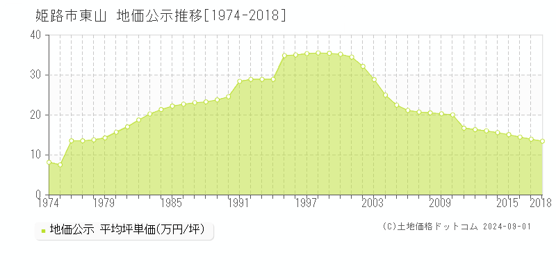 東山(姫路市)の公示地価推移グラフ(坪単価)[1974-2018年]