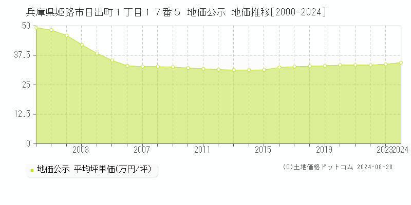 兵庫県姫路市日出町１丁目１７番５ 公示地価 地価推移[2000-2024]