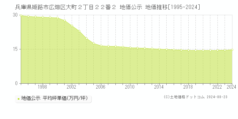 兵庫県姫路市広畑区大町２丁目２２番２ 公示地価 地価推移[1995-2024]