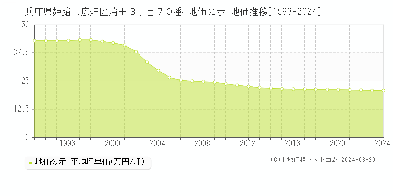 兵庫県姫路市広畑区蒲田３丁目７０番 地価公示 地価推移[1993-2023]