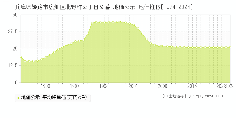 兵庫県姫路市広畑区北野町２丁目９番 地価公示 地価推移[1974-2024]