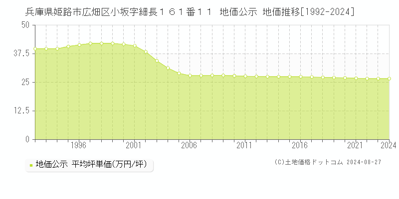 兵庫県姫路市広畑区小坂字細長１６１番１１ 地価公示 地価推移[1992-2023]