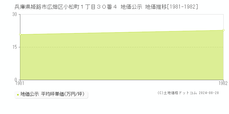 兵庫県姫路市広畑区小松町１丁目３０番４ 地価公示 地価推移[1981-1982]