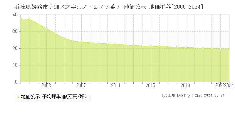 兵庫県姫路市広畑区才字宮ノ下２７７番７ 公示地価 地価推移[2000-2024]