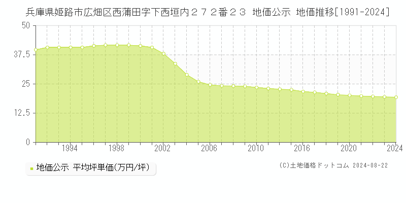 兵庫県姫路市広畑区西蒲田字下西垣内２７２番２３ 公示地価 地価推移[1991-2024]