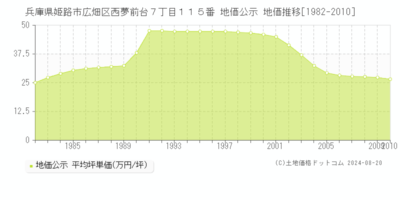 兵庫県姫路市広畑区西夢前台７丁目１１５番 公示地価 地価推移[1982-2010]