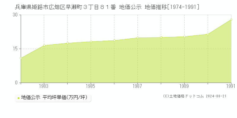 兵庫県姫路市広畑区早瀬町３丁目８１番 公示地価 地価推移[1974-1991]