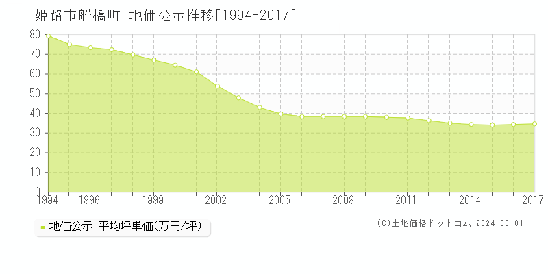 船橋町(姫路市)の地価公示推移グラフ(坪単価)[1994-2017年]