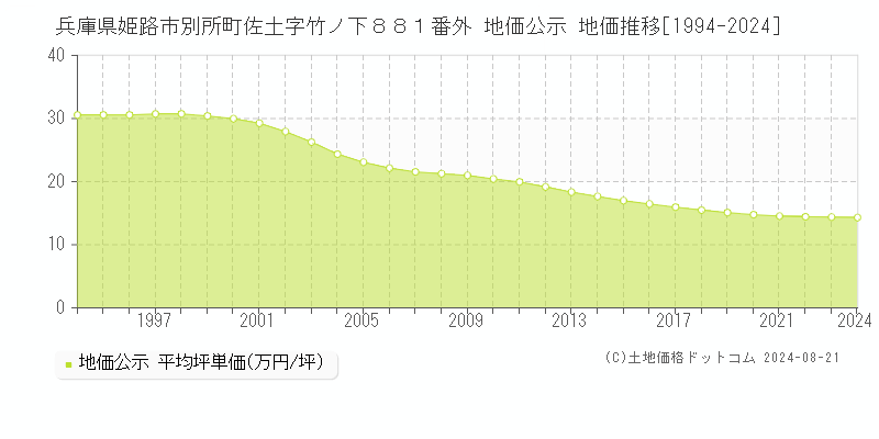 兵庫県姫路市別所町佐土字竹ノ下８８１番外 公示地価 地価推移[1994-2024]