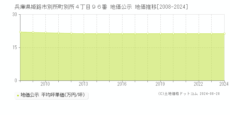 兵庫県姫路市別所町別所４丁目９６番 地価公示 地価推移[2008-2023]