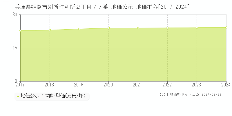 兵庫県姫路市別所町別所２丁目７７番 地価公示 地価推移[2017-2023]