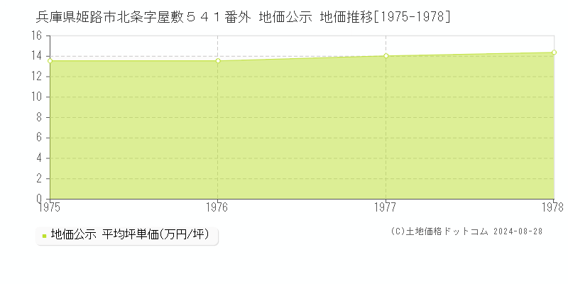 兵庫県姫路市北条字屋敷５４１番外 地価公示 地価推移[1975-1978]