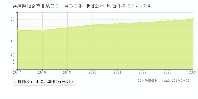 兵庫県姫路市北条口３丁目３３番 地価公示 地価推移[2017-2023]