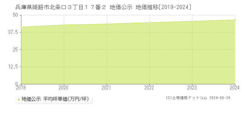 兵庫県姫路市北条口３丁目１７番２ 公示地価 地価推移[2019-2024]