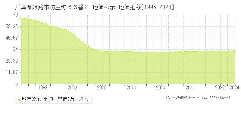 兵庫県姫路市坊主町６６番３ 公示地価 地価推移[1995-2024]