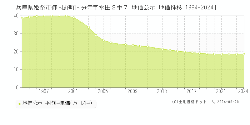 兵庫県姫路市御国野町国分寺字水田２番７ 公示地価 地価推移[1994-2024]