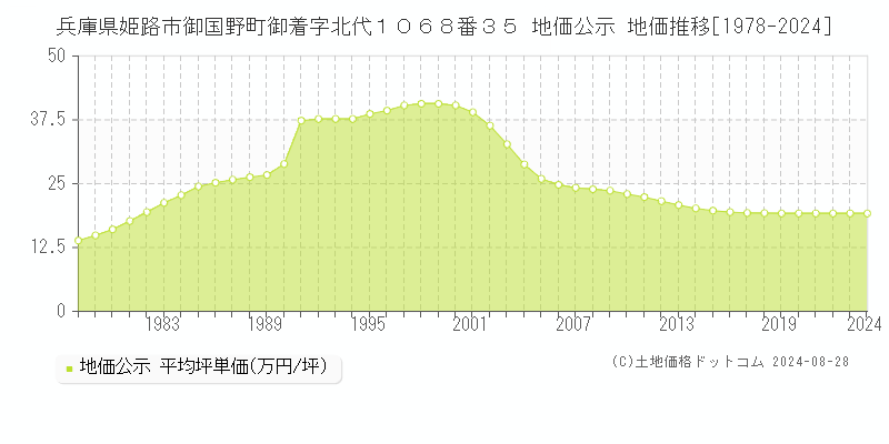 兵庫県姫路市御国野町御着字北代１０６８番３５ 地価公示 地価推移[1978-2023]