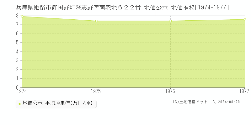 兵庫県姫路市御国野町深志野字南宅地６２２番 公示地価 地価推移[1974-1977]