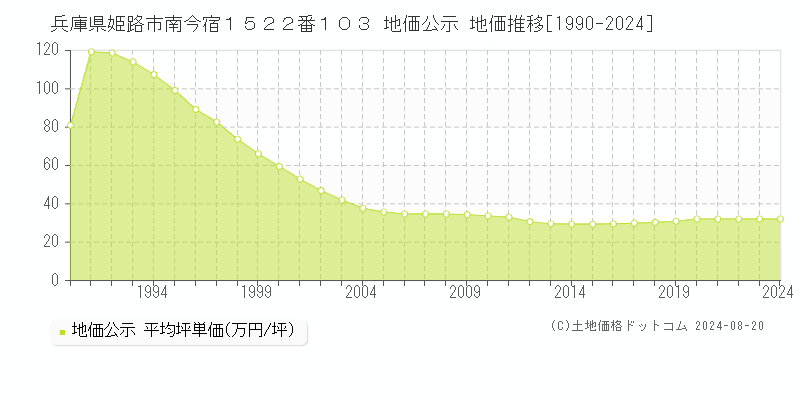 兵庫県姫路市南今宿１５２２番１０３ 地価公示 地価推移[1990-2023]